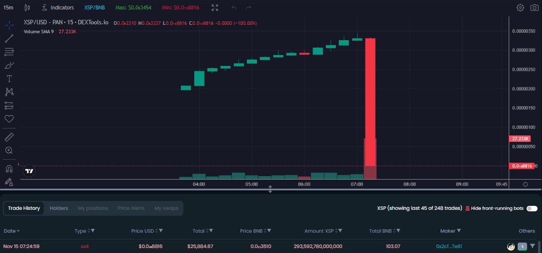 Yoitsz01's tweet photo. These #serial #scammers #mint and #rugpulled early today. Results:

#GROKBABY 180 BNB Pulled; 382 Holders 💀
$XSP 103 BNB Pulled; 321 Holders 💀
$DRL 42 BNB Pulled; 130 Holders 💀
$BPE 45 BNB Pulled; 50 Holders 💀

#BeSafe use https://t.co/iYHcSXvwOM
#AW3 #Web3 #Crypto #Dextools https://t.co/cwq6QZVJLQ