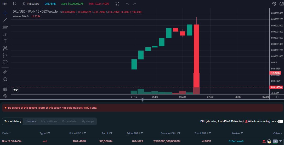 Yoitsz01's tweet photo. These #serial #scammers #mint and #rugpulled early today. Results:

#GROKBABY 180 BNB Pulled; 382 Holders 💀
$XSP 103 BNB Pulled; 321 Holders 💀
$DRL 42 BNB Pulled; 130 Holders 💀
$BPE 45 BNB Pulled; 50 Holders 💀

#BeSafe use https://t.co/iYHcSXvwOM
#AW3 #Web3 #Crypto #Dextools https://t.co/cwq6QZVJLQ