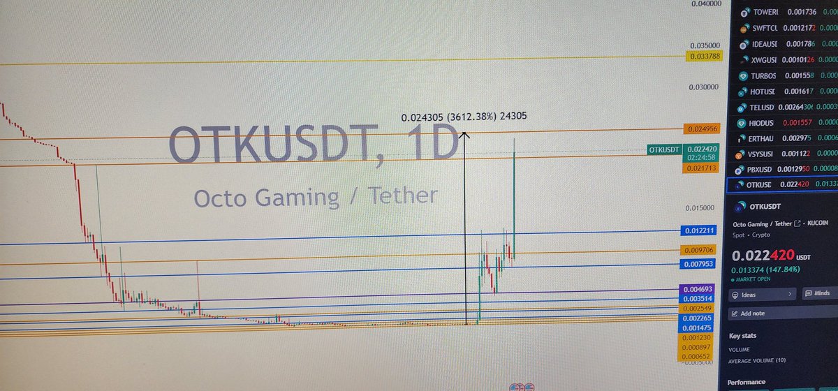 tigermk_nft's tweet photo. $OTK baby is giving me bull run vibes. 36X. I don't make the rules 

Join Trading Signal for November month free and make some money before you start paying for the subscription 

JOIN HERE 

https://t.co/WIz0M9xvh7 https://t.co/jm10tAeJc1