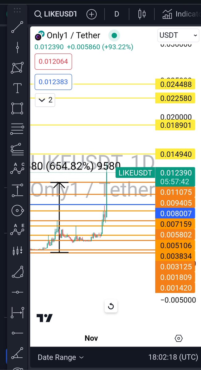 tigermk_nft's tweet photo. $LIKE is 🚀🚀🚀🚀🚀 654% on telegram and it keeps going https://t.co/eFuwKOOXTK