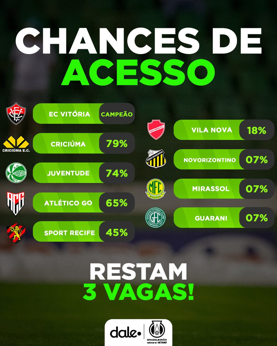 DaleAppBR's tweet photo. Vai ser disputado até o final! São 3 vagas ainda em disputa e 8 times ainda tem chances de subir! 

#Dale
#SerieB https://t.co/SxZZH0qTTN