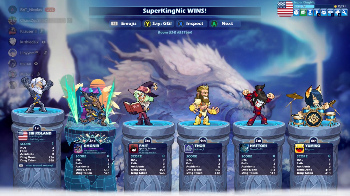 BATNicolasWork's tweet photo. Thank you to everyone who joined the #Brawlhalla event today in the @BAT_Brigade! It's nice that 13 players felt so normal instead of a record breaker. Hopefully that range stays normal! https://t.co/E6cmYOHi9Y