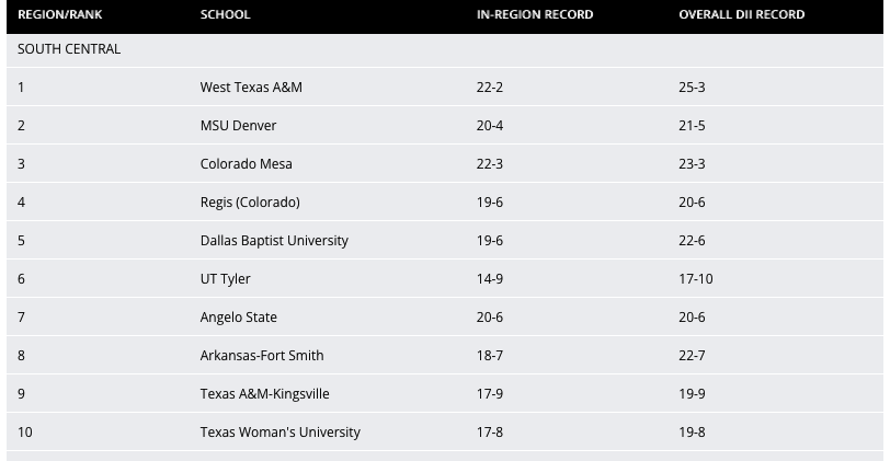 7⃣ #LSCvb teams are ranked in the final #D2vb South Central Regional Rankings (through Nov. 12 games), including @WTBuffNation at the 🔝.

1) WT
5) <a href="/DBUAthletics/">DBU Athletics</a> 
6) <a href="/uttylerpatriots/">UT Tyler Patriots</a> 
7) <a href="/angeloathletics/">Angelo State Athletics</a> 
8) <a href="/UAFSSports/">UAFS Athletics</a> 
9) <a href="/JavelinaSports/">Javelina Athletics</a> 
10) <a href="/twupioneers/">Texas Woman's Pioneers</a>