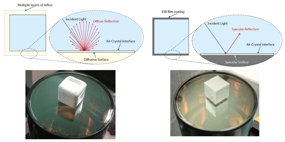 Crystals_MDPI's tweet image. #Highly_cited    
&quot;Light Extraction Enhancement Techniques for Inorganic Scintillators&quot; by Francesco Gramuglia et al.

👉You can read it here: mdpi.com/2073-4352/11/4…

#light_extraction
#nanostructure
#photonic_crystals
