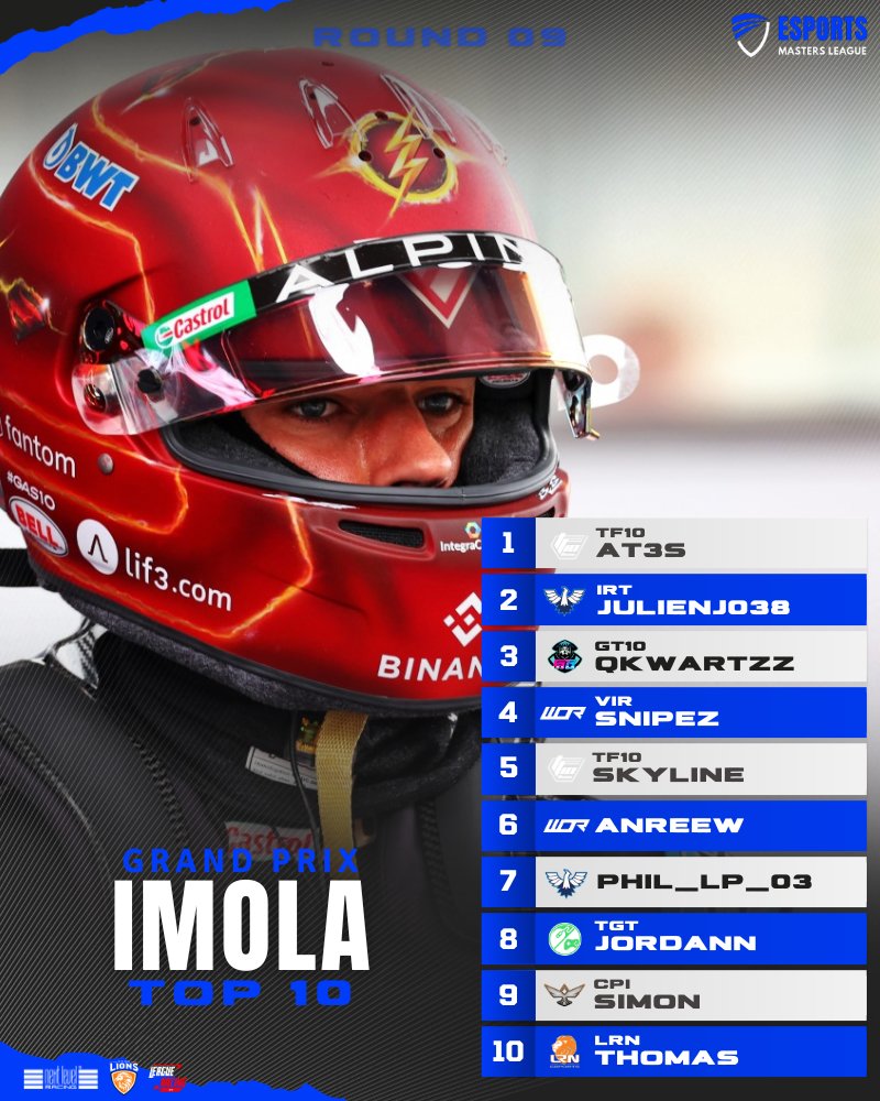 Taking the Victory for <a href="/TeamTF10/">Team TF10 Esports</a> saw @TF10_AT3S in 1st Place 👏

IRT_JulienJ038 took 2nd for <a href="/Team_IRT/">International Racing Team</a> with <a href="/GT10_qKwartzz/">qKwartzz</a>  in 3rd Place for <a href="/GranTrack10/">Gran Track 10</a> 👏

<a href="/nextlvlracing/">Next Level Racing</a> @RLS_Esports
#EML #Esports #F123