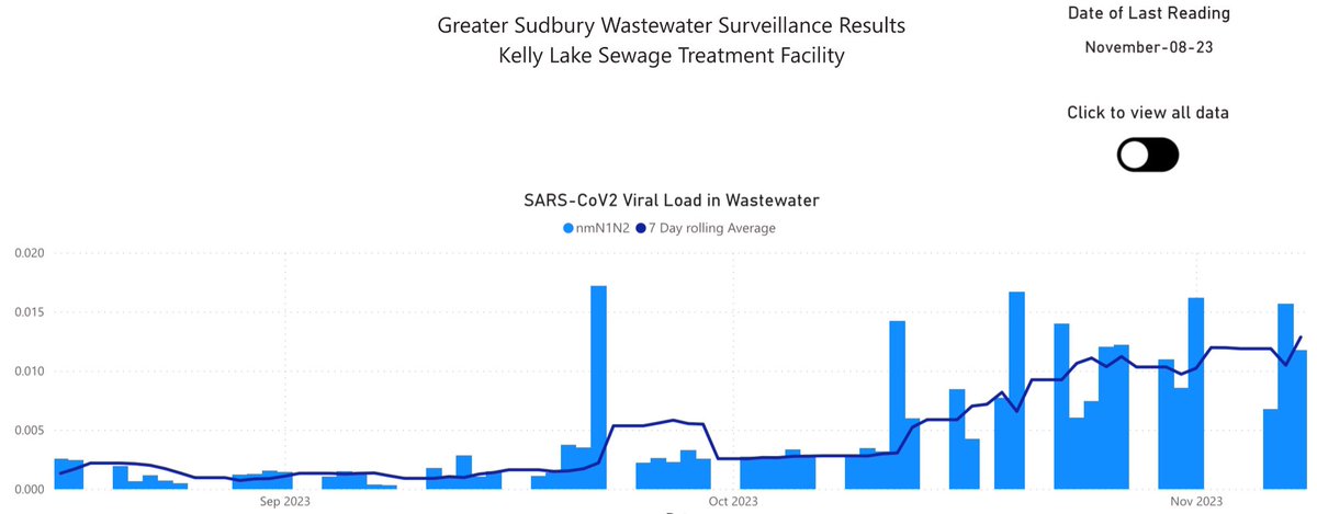 Updated data from wastewater monitoring of #COVID19 at Kelly Lake Wastewater Treatment Site (click to see full image). #Sudbury #GreaterSudbury #COVID19Ontario