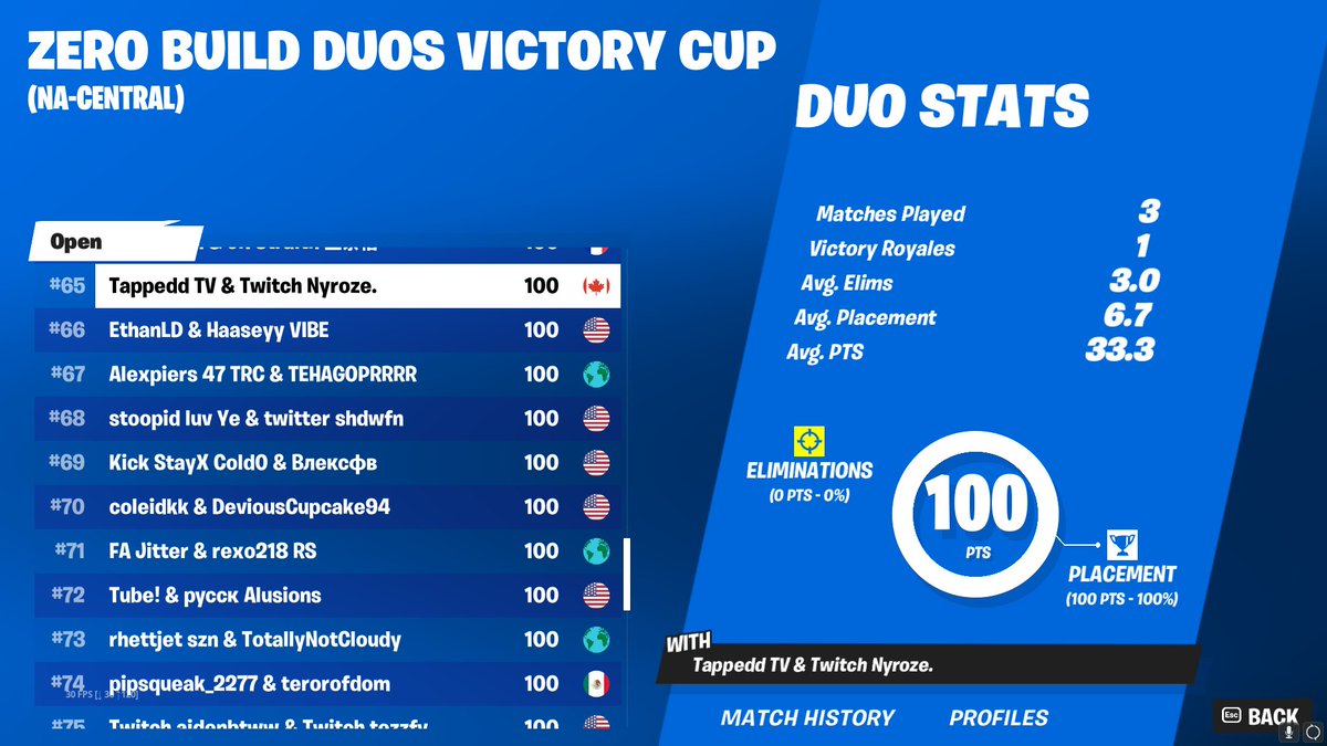 nyroze_'s tweet photo. Made $100 with @TappeddFN in the zb victory cup😁
WE LOVE OG FORTNITE https://t.co/6cnWby17LO