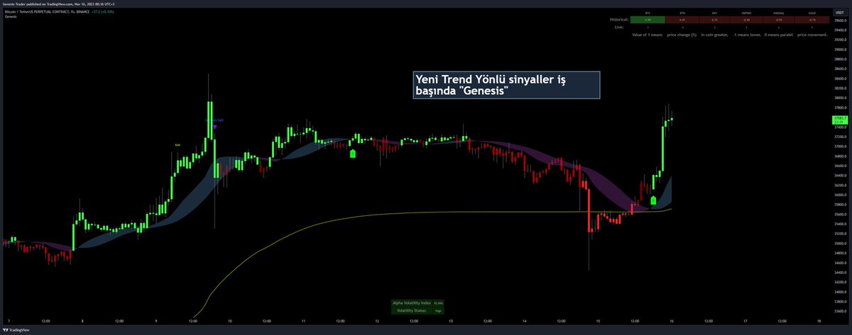D_BoT_Alpha's tweet photo. Genesis Indicator güncelleme çalışmaları tamamlanmak üzere. Beta testleri sonrası kullanıma açılacak. Son hareketlerde etkili piyasa bilgileri vererek karar alma sürecini oldukça kolaylaştırdı. Testlere devam... https://t.co/UCzZrwbCk8