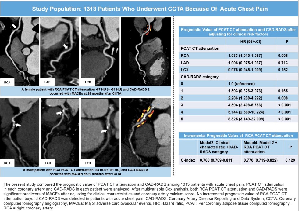 Whereas both pericoronary adipose tissue (PCAT) CT attenuation & CAD-RADS were independent predictors of MACE, no incremental prognostic value was seen w/ PCAT CT for predicting MACE beyond CAD-RADS in patients w/ acute chest pain ahajrnls.org/3szWbsC