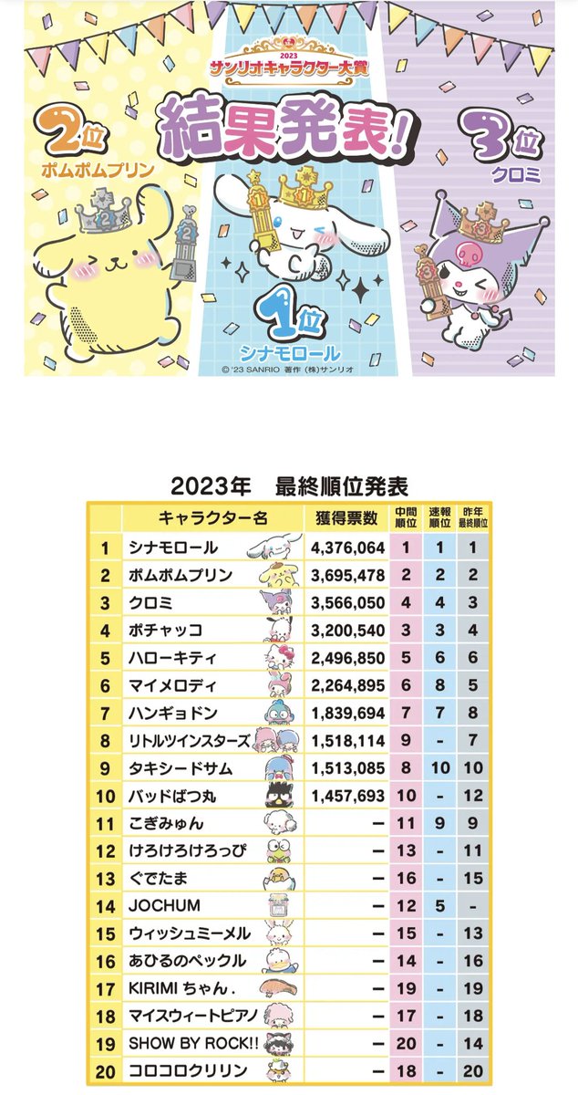nekotohane1005's tweet photo. おはみゆ💜6時過ぎ🥳
お弁当も用意したぞ🍱
キャラ大、クロミちゃん2位目標🌟来年は色んなキャラ投票🗳
【11/25まであと9日🔥】
本日11/16ついにひとけた!
#サンリオキャラクター
#サンリオキャラクター大賞
#クロミちゃん
#LIVE
#カウントダウン
#札幌
#澄川
#REALBEAT https://t.co/KDgoadeW9p