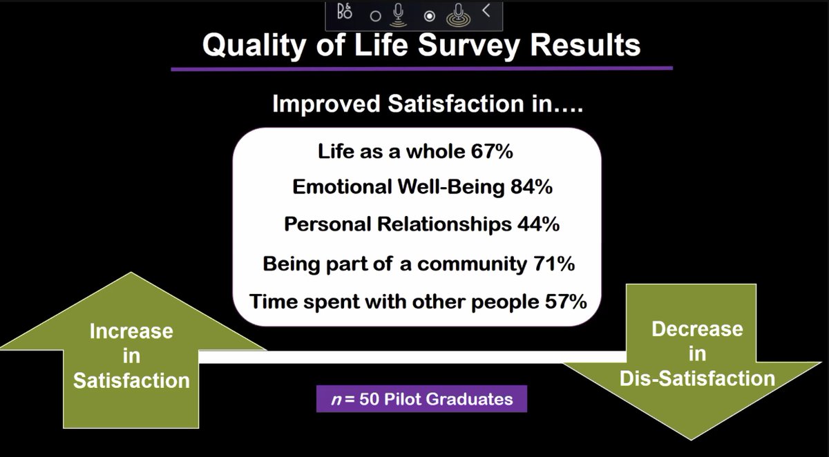 The results are clear: #A4i is supporting improvement in all areas related to #patients quality of life. There's profound value in community and connection in supporting #recovery &amp; growth! #QOL #mentalhealth #HEARTS23