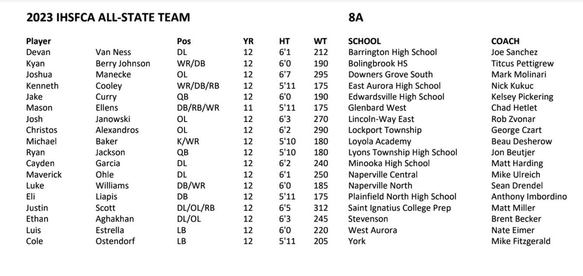 Blessed to be named 1st team ALL-State!! <a href="/titcus/">titcus pettigrew</a> <a href="/BHSRaiders/">BHS Athletics</a>
