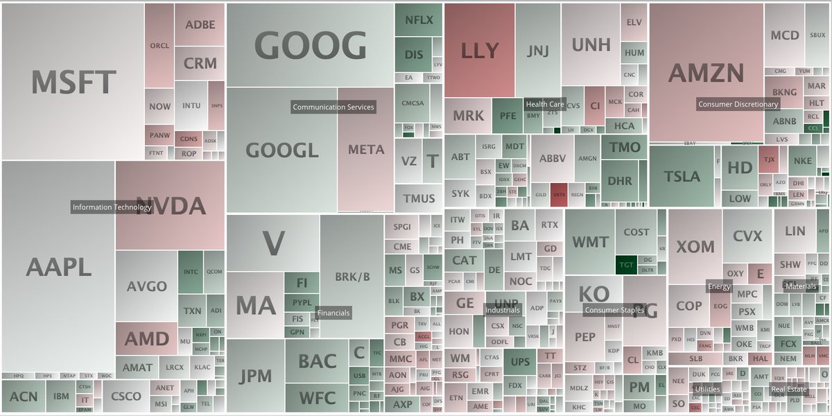 BarbArmstrongCS's tweet photo. #SPX up a little today after gapping up in spectacular fashion yesterday.  61% of stocks in index up.  Leaders:
#TGT #PARA #CTLT #CRL #VFC #EXPG #ETSY #CCL #NCLH #ULTA Laggards: #VMC #MLM #ACGL #AIZ #VRTX $LLY #CI #TJX #CDNS #CEG Index up 7.4% MTD and 17.3% YTD. https://t.co/kUCUz1wtpb