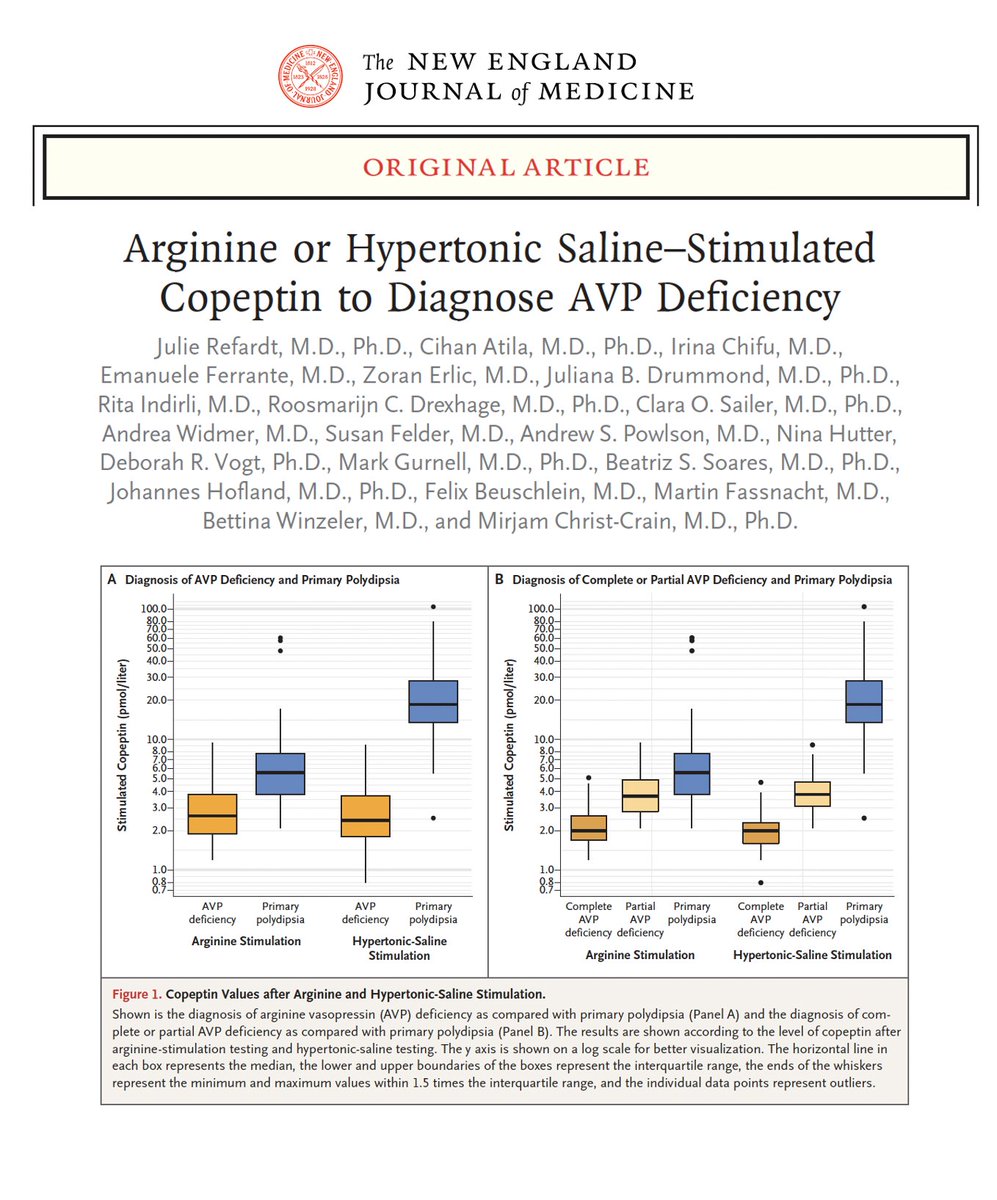 We are very pleased to share the results of our international non-inferiority trial on 'Arginine or Hypertonic Saline-Stimulated Copeptin for the Diagnosis of AVP Deficiency (Central Diabetes Insipidus)', published in the <a href="/NEJM/">NEJM</a>! #NEJM nejm.org/doi/full/10.10…