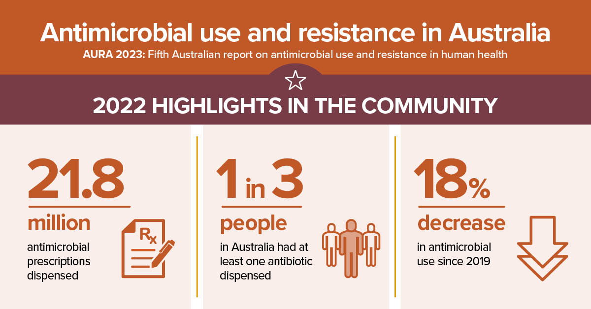 ACSQHC's tweet image. NEW DATA | Last year 21.8 million antimicrobial prescriptions were dispensed in Australia.

Our latest report on #antimicrobial use and resistance highlights why all Australians should care about overuse of #antibiotics. 

safetyandquality.gov.au/AURA2023 #AURA2023 #AMR