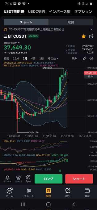 #BTC 深夜から急騰 38000💲ラインにアタック中❗ 今度こそ越えてちょ～だい❗ 越えたら次40000💲いくよ❗ https://t.co/LlkYfRVLGo<a href="/tag/btc"class="tags">#BTC</a>