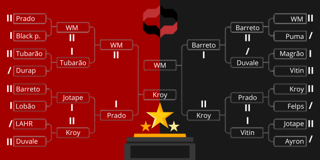 matthiasss_txt's tweet photo. @rimasbrz
#estadualsp #CPBMC2a SEMI FINAIS!!!
II = 2 rounds vencidos
I = 1 rounds vencidos
/ = 0 rounds vencidos
@pradoelemesmo @Barretoemici @neguinhodemogi @wmopelegrino
FINAL:
KROY x WM!!!!!!! https://t.co/3geDnQ6e9P