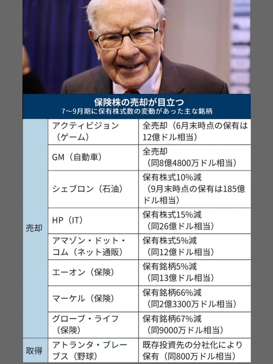 nikkei's tweet image. バフェット氏投資会社、GM株全売却　手元資金は最大に
nikkei.com/article/DGXZQO…

米ゲーム大手アクティビジョン・ブリザードの株式もすべて売却し、保険会社の保有も大幅に減らしました。新たな投資機会を探りあぐねています。