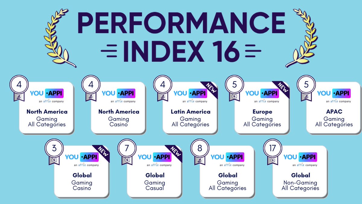 YouAppi's tweet image. 🏆 We’re excited to announce top ranks in @AppsFlyer’s 16th Performance Index 🎉 in #MobileGaming across categories and regions! Thank you to our team and to our clients for trusting us to achieve your growth goals 🙌 #AFIndex
hubs.la/Q0291XH90