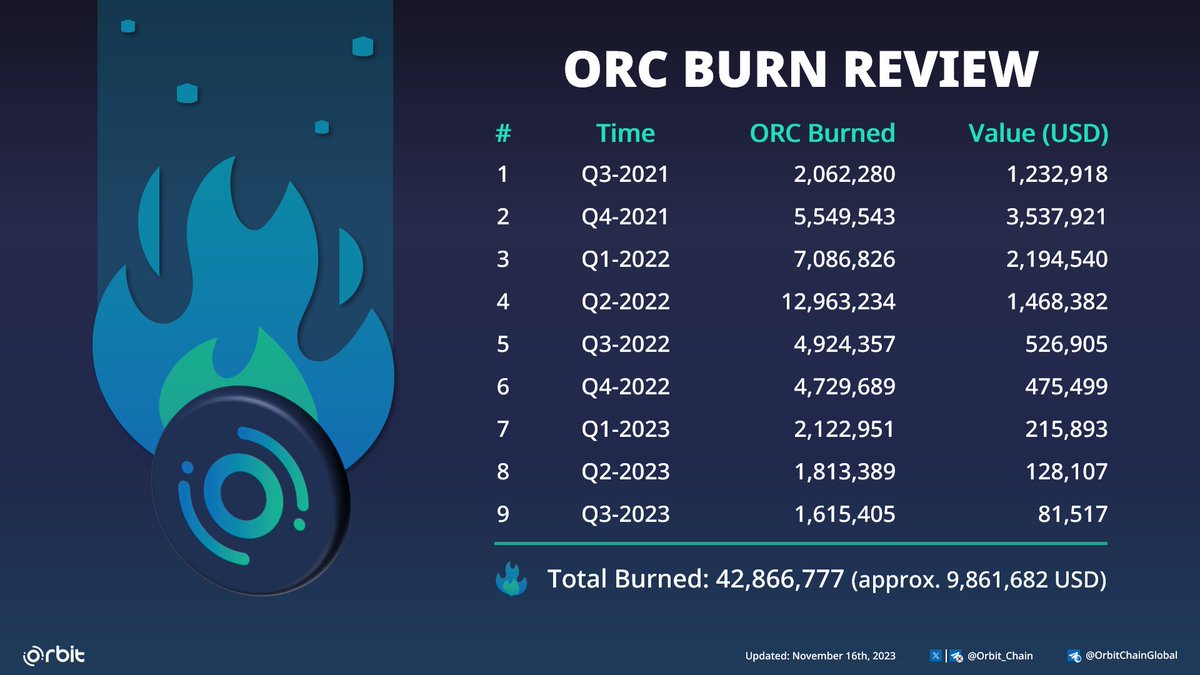 Orbit_Chain's tweet photo. ☑️ORC Buyback &amp; Burn Review

🔥🔥A total of 42,866,777 ORC, equivalent to approx. $9.8 Million was bought back and burned from Q3-2021🔥🔥

🔻For more information, please follow the link:
https://t.co/7vK3YcR40K

#Web3 #OrbitBridge #Crosschain $ORC https://t.co/2jDEYk4FdX