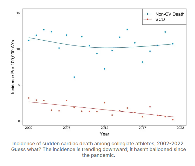 Chamchamat's tweet image. Une étude menée sur des jeunes athlètes aux USA sur 20 ans montre que non seulement il n'y a pas plus de morts subites depuis le vaccin COVID, mais qu'en plus elles sont en baisse.