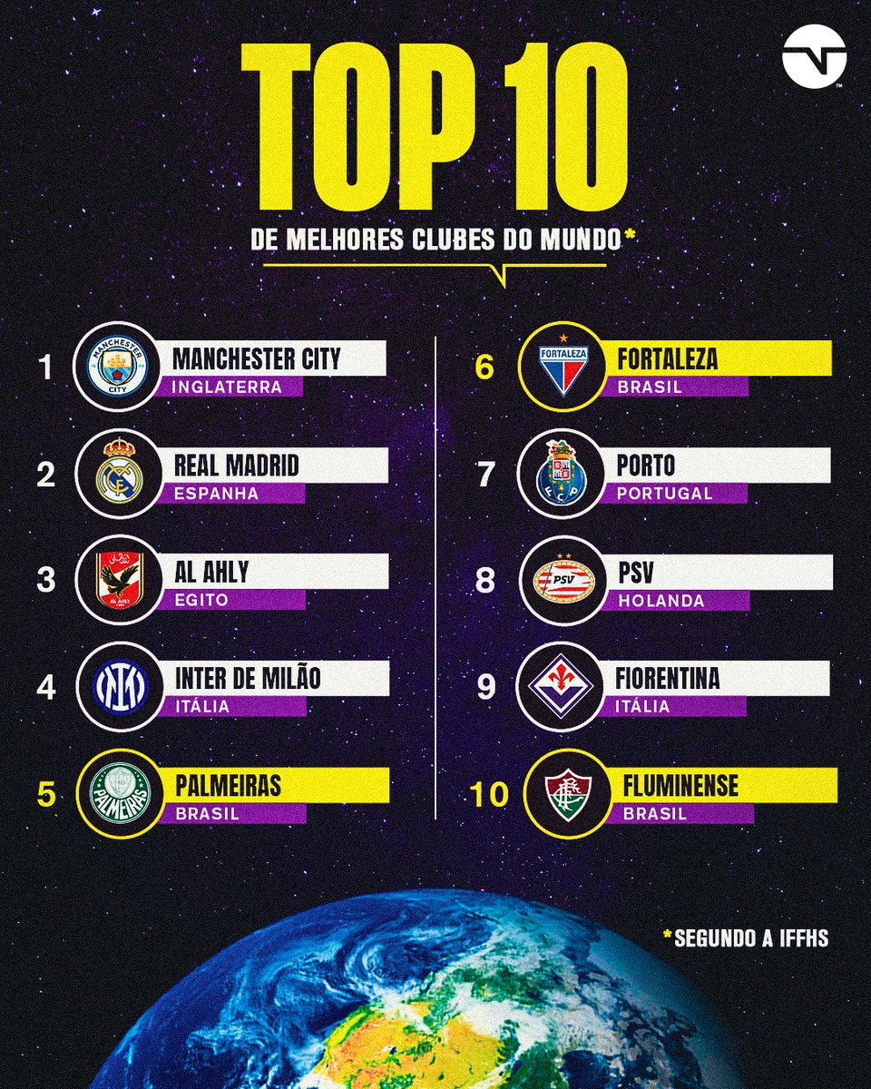TNTSportsBR's tweet photo. OS 1️⃣0️⃣ MELHORES TIME DO MUNDO! 😎🌎 

PALMEIRAS, FORTALEZA E FLUMINENSE nas primeiras posições do ranking mundial da Federação Internacional de História e Estatísticas do Futebol.

Crédito: IFFHS. https://t.co/tImUl6DEYt