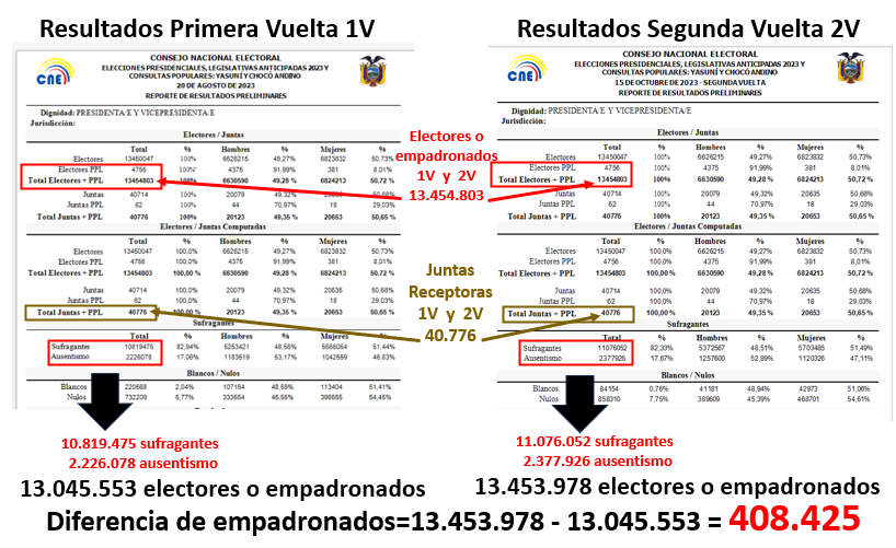 #DefiendeTuVoto 
#ElCNEyOEAqueTenemos 

Cuando se pide información al CNE responden con cualquier uebada.

A nuestro pedido el <a href="/cnegobec/">cnegobec</a> responde con un pensamiento ocioso: que todo está pepa porque "sobre las cuales no se han presentados recurso alguno." , por cierto escrito con
