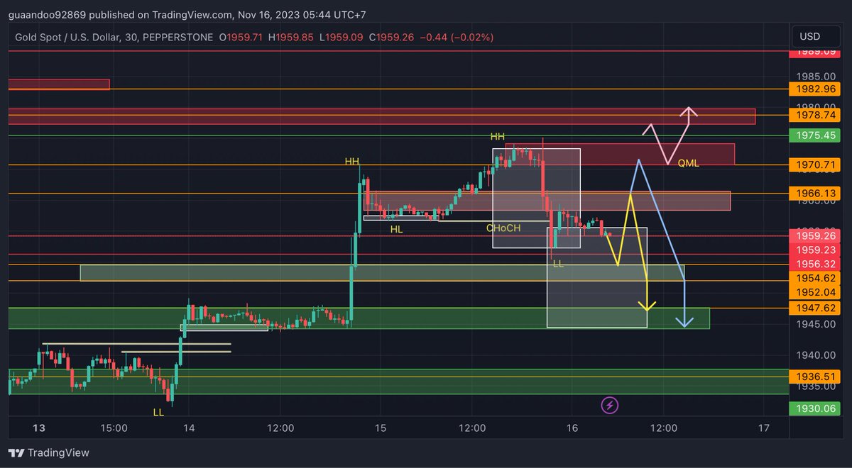 16/11/2023 #XAUUSD
-มุมมองผมมีการเปลี่ยนโครงสร้าง CHoCH และมีการทำ LLมีโอกาสที่ราคาจะลงมาหาแถวแนวรับสำคัญ1946-1948
โดยผมจะรอเล่นSell แถว1965.5-1967หรือ1969-1971(QML)
จากนั้นมีpatternกลับตัว ค่อยเข้าออเดอร์(TF 15m-1H)
*ถ้าไม่มีสัญญาณกลับตัวก็จะFollow Buyไปที่1975-1978