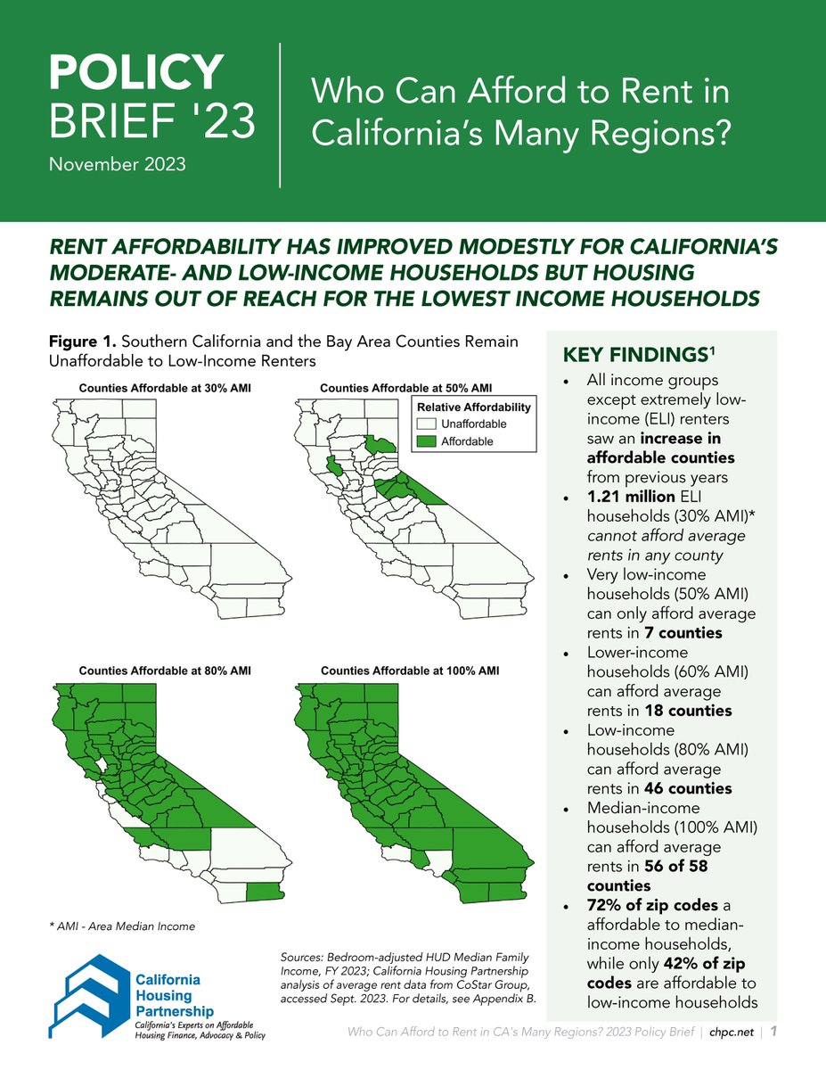 More than 1.2 million extremely low-income households cannot afford average rents in any one of CA's 58 counties. State & local leaders must still prioritize scarce affordable housing resources for those Californians. Full report here: buff.ly/47ueSxn