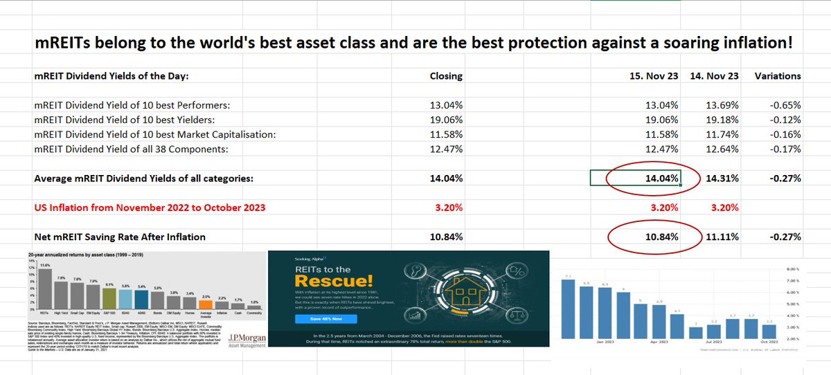 UStannes's tweet photo. #Boost your #DividendIncome with #mortgageREITs
#mREIT #DY of #Top10Performers 13.04%
mREIT DY of #Top10Yielders 19.06%
mREIT DY of #Top10MarketCaps 11.58%
mREIT DY of #38mREITComponents 12.47%
#DividendYield of #4elements 14.04%
DY: #DividendYield
#REIT #WorldsBestAssetClass https://t.co/BJ2ddqGCiU