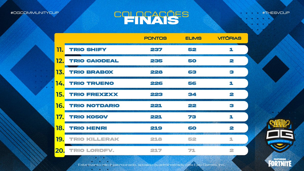 Top 18 Qualed finals OG Community Cup <a href="/N3Wghoost/">venly n3wghoost</a> <a href="/Xapeu2/">Xapeu</a>