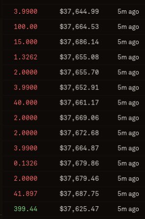 $195M Open Interest on Synthetix perps 📈 $15M $BTC Long arb’d within seconds