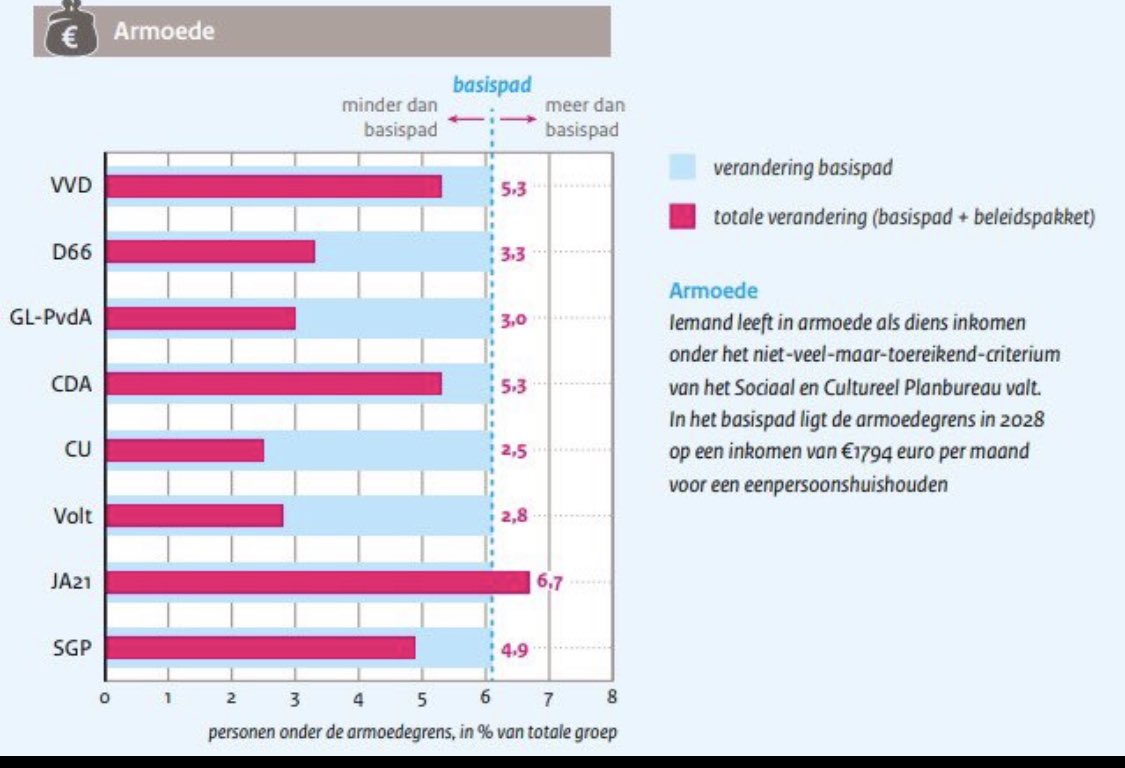 Bestaanszekerheid? Één partij scoort daarin het hoogst, getuige de laagste armoede, enkele anderen kort daaropvolgend. Maar je kunt je mond er niet vol van hebben als de cijfers dat tegenspreken, niet onderbouwd of doorgerekend zijn. Zekerheid ontbreekt dan.