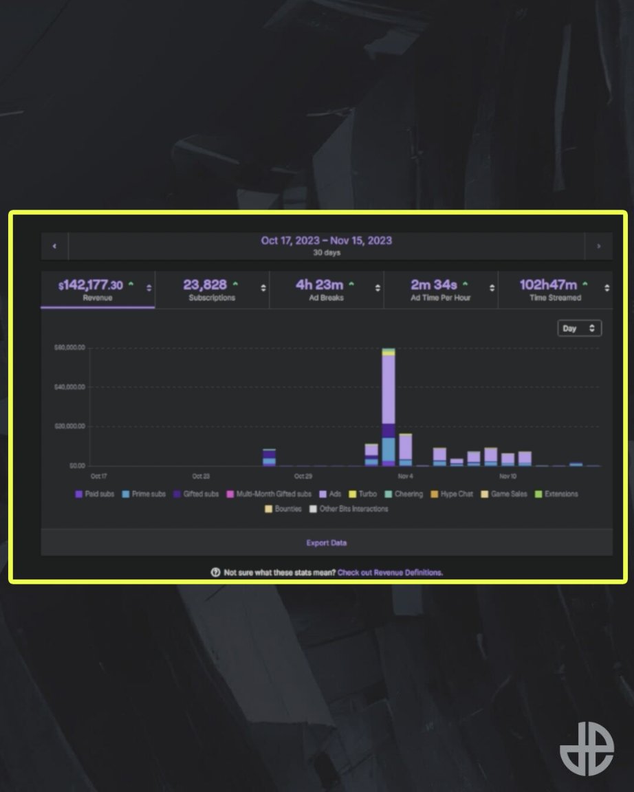 Dexerto's tweet photo. Ninja accidentally leaked his Twitch dashboard on stream with earnings of $142,177 over the last 30 days https://t.co/YJCUEVCsoH