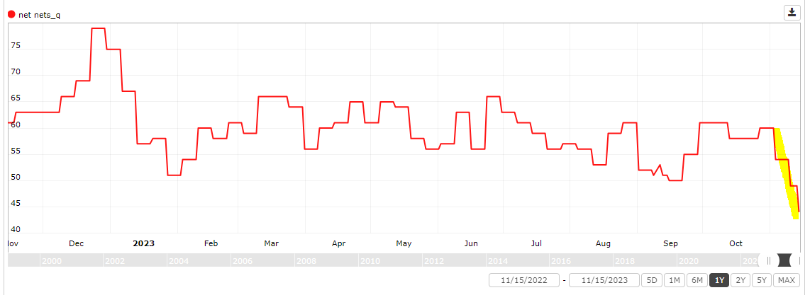 RTelford_invest's tweet photo. A lot of #netnets being bought up recently - we're at a 1 year low in terms of the number of net nets in the market.

But still high compared to 2 years ago: https://t.co/jH58bBfTm6