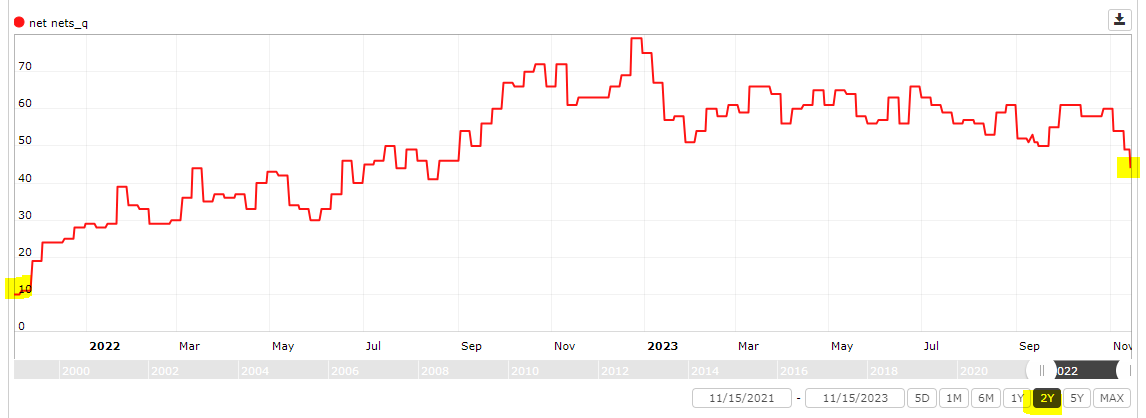 RTelford_invest's tweet photo. A lot of #netnets being bought up recently - we're at a 1 year low in terms of the number of net nets in the market.

But still high compared to 2 years ago: https://t.co/jH58bBfTm6