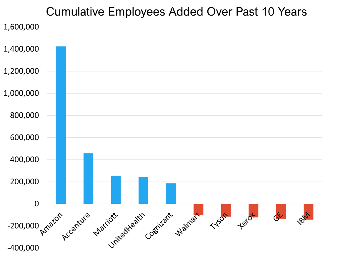 dailychartsorg's tweet photo. Amazon may not pay taxes, but the company has hired far more employees than any other American company. Also worth noting that the stagnant, uncompetitive businesses are the ones that have shed the most employees. https://t.co/rXYRp7MkOP