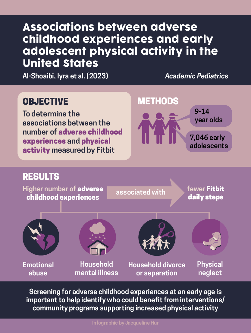 Jason Nagata, MD (@jasonmnagata) on Twitter photo ๐ข New <a href="/UCSFChildrens/">UCSF Benioff SF</a> study
Higher number of #ACEs associated with fewer #Fitbit daily steps ๐ถ
๐๏ธ Led by <a href="/AbubakrShoaibi/">Abubakr Al-shoaibi</a> Puja Iyra <a href="/JRaney_MD/">Julia Raney</a> <a href="/kyletganson/">Kyle T. Ganson</a> <a href="/erin_dooley/">Erin Dooley, PhD</a> <a href="/testaalex/">Alex Testa</a> @Dr_DylanJackson <a href="/KelleyPGabriel/">Dr. Kelley Gabriel</a> <a href="/FionaCBaker1/">Fiona C Baker</a> ๐ tinyurl.com/acesfitbit <a href="/UCSFPediatrics/">UCSF Pediatrics</a> ๐ข New <a href="/UCSFChildrens/">UCSF Benioff SF</a> study
Higher number of #ACEs associated with fewer #Fitbit daily steps ๐ถ
๐๏ธ Led by <a href="/AbubakrShoaibi/">Abubakr Al-shoaibi</a> Puja Iyra <a href="/JRaney_MD/">Julia Raney</a> <a href="/kyletganson/">Kyle T. Ganson</a> <a href="/erin_dooley/">Erin Dooley, PhD</a> <a href="/testaalex/">Alex Testa</a> @Dr_DylanJackson <a href="/KelleyPGabriel/">Dr. Kelley Gabriel</a> <a href="/FionaCBaker1/">Fiona C Baker</a> ๐ tinyurl.com/acesfitbit <a href="/UCSFPediatrics/">UCSF Pediatrics</a>