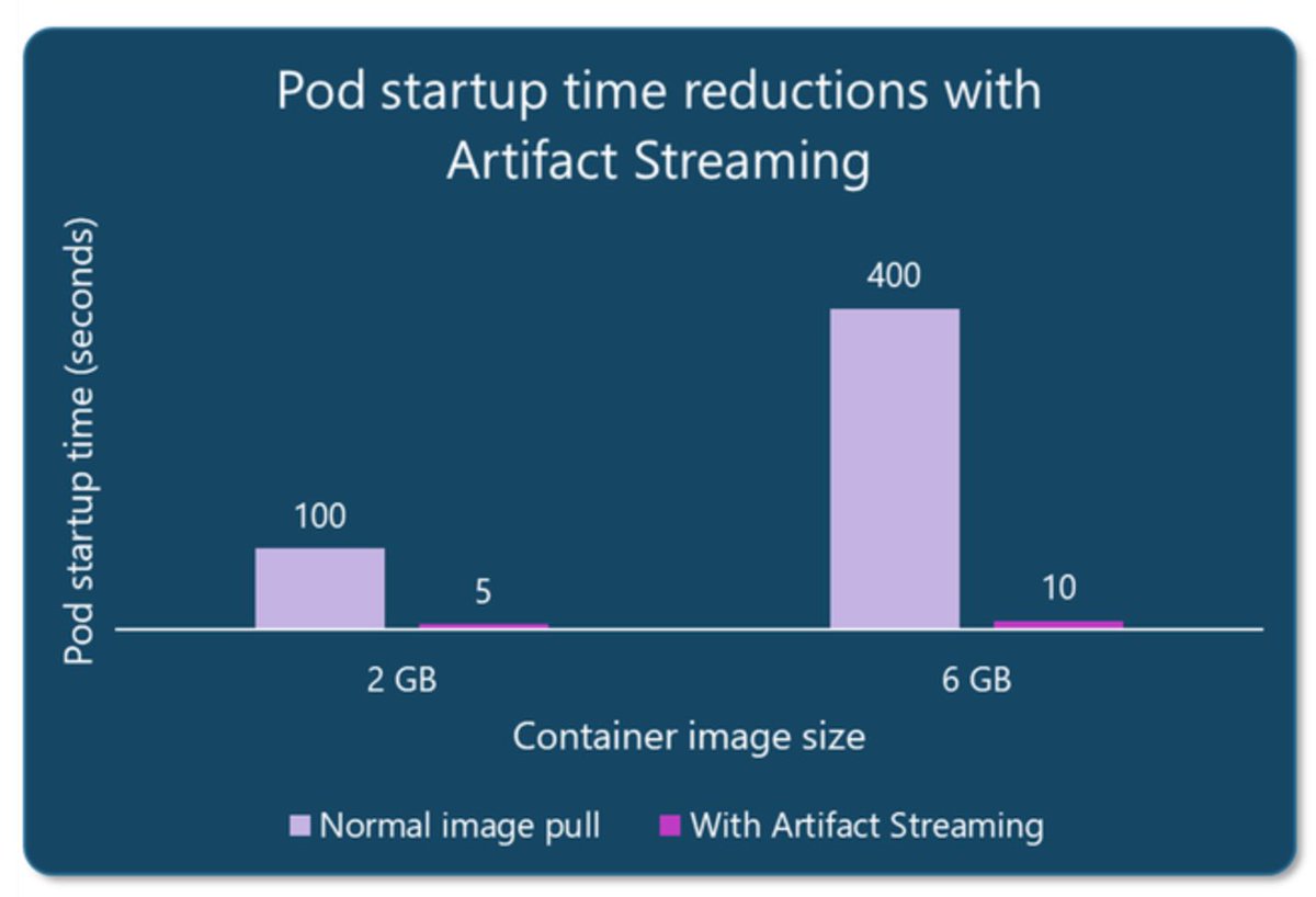 Artifact streaming, need I say more when this graph captures it perfectly techcommunity.microsoft.com/t5/apps-on-azu…