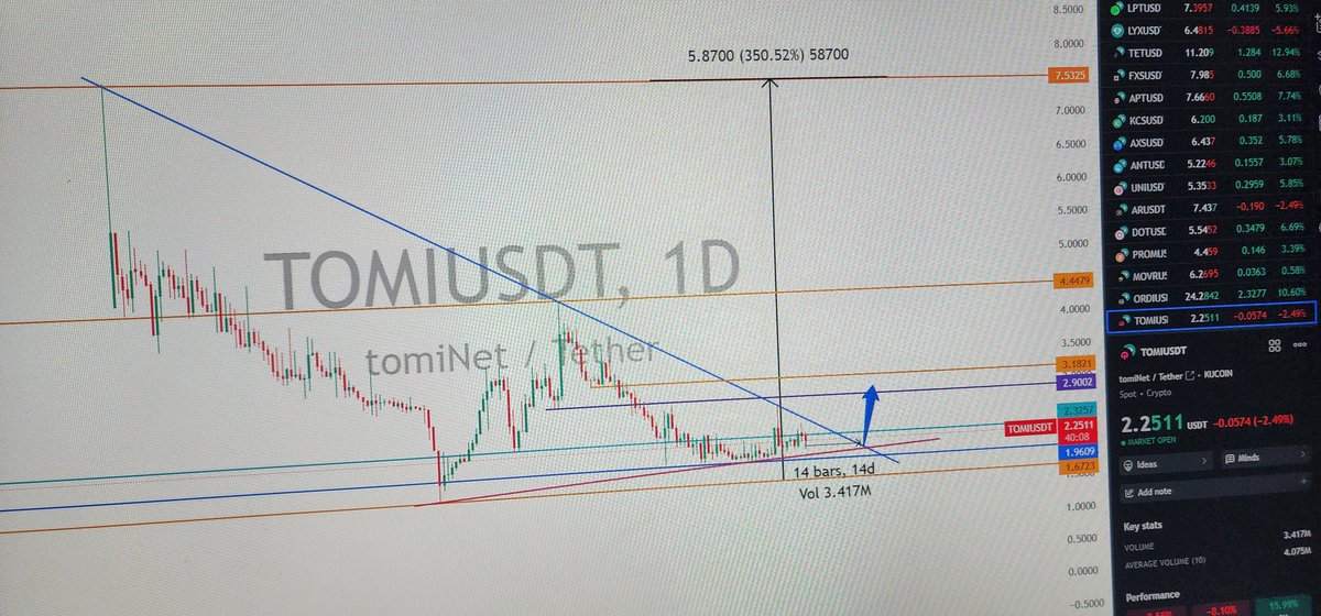 tigermk_nft's tweet photo. Don't sleep on $TOMI within the next 14 days it will break out

$BTC $ETH $XRP $LTC $SHIB $PYR $LINK $INJ $AVAX $AAVE https://t.co/OJo7edMHNN