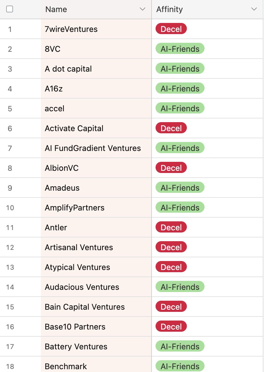 VCs- we're watching you 👀
Here's a list of AI VCs classified by Decel vs AI-friendly,
airtable.com/app7Cu5G8aG89Q…

shameless copy paste of <a href="/wagieeacc/">Martin Shkreli (e/acc)</a> 's list posted below.