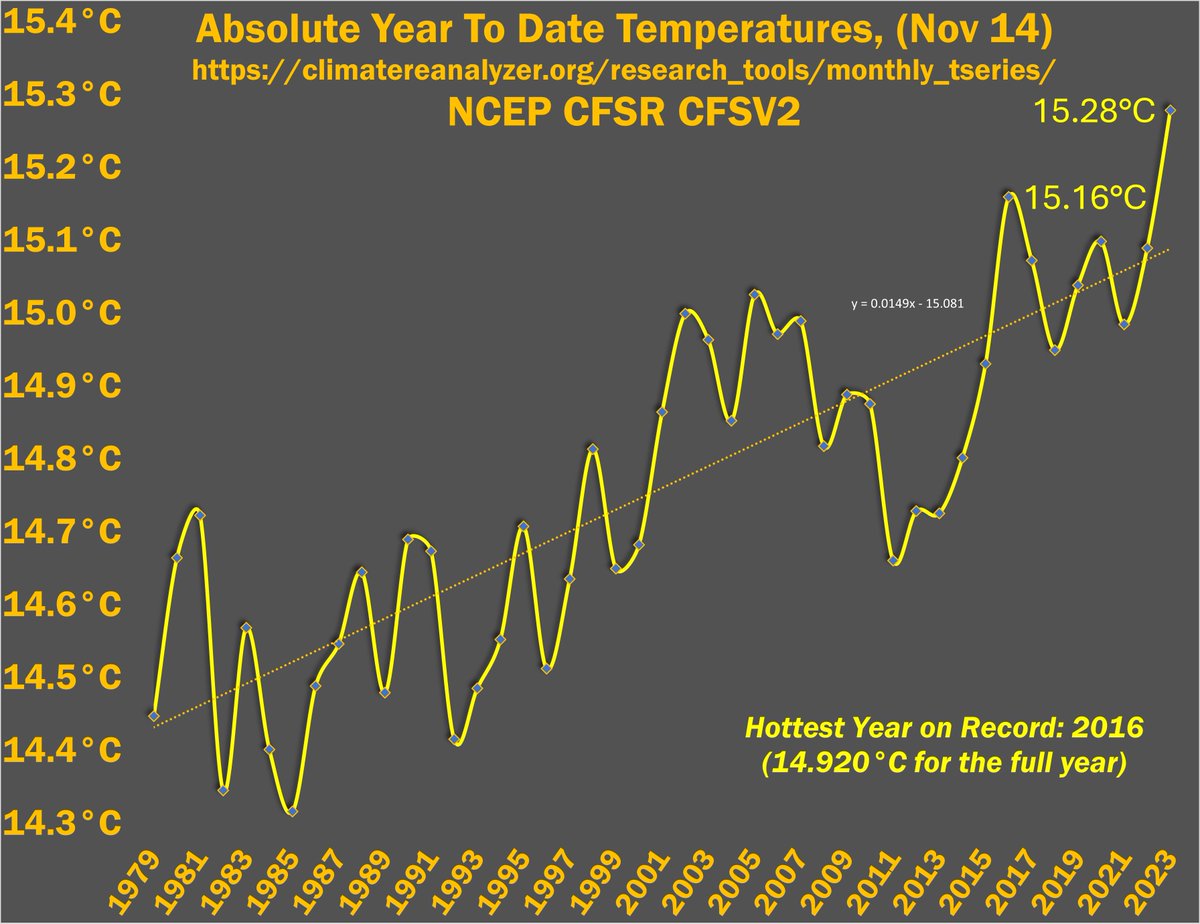 #ResistanceEarth #ClimateCrisis Reanalysis daily data for NCEP CFSR version 2- 1/2 way mark for Nov. it's clear this will be the hottest year on record, perhaps even by a healthy margin. Today was the 2nd hottest single day anomaly on record so... climatereanalyzer.org/clim/t2_daily/…