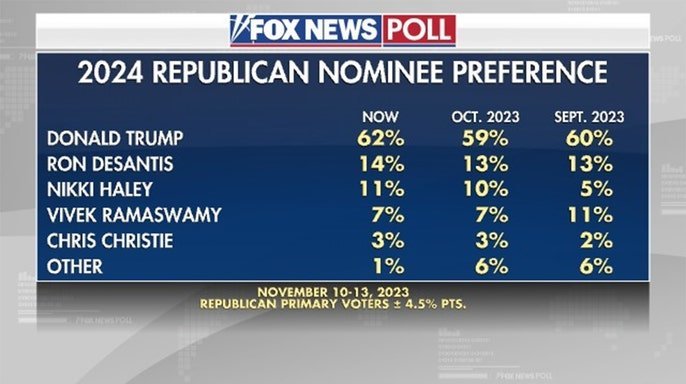 FOX NEWS POLL: Trump Posts Biggest Lead Yet Over DeSantis. Trump 62% (+3) DeSantis 14% (+1) Haley 11% (+1) Ramaswamy 7% (=) Christie 3% (=) Hutchinson 1% [Change vs October] Fox Poll (A-) | RVs | November 10-13 google.com/amp/s/www.foxn…