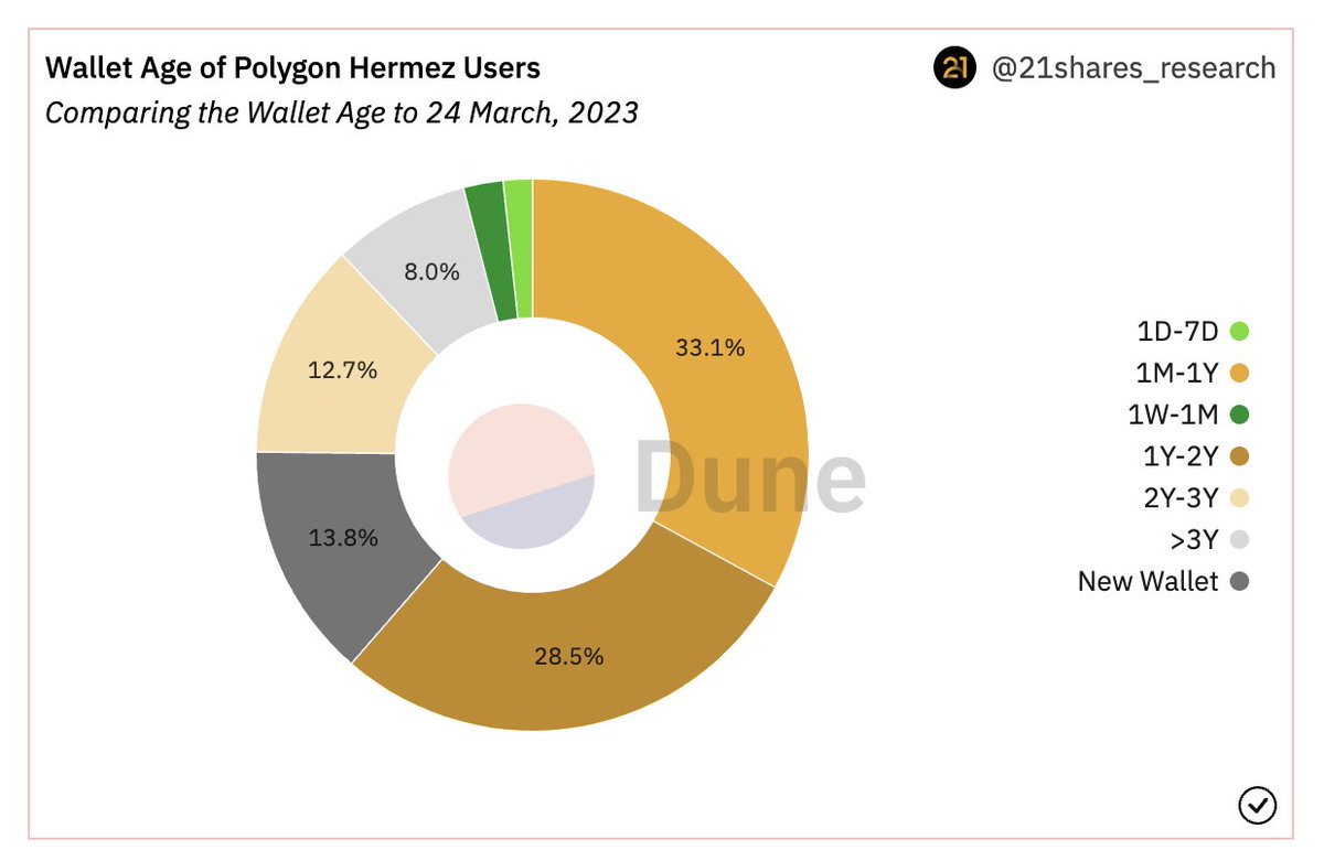 glenjayy's tweet photo. 🕰️ Dive into the longevity of Polygon zkEVM wallet addresses! 🌐 Over 49% of users boast wallets aged at least one year – a testament to enduring commitment in the dynamic world of crypto. 🚀💼 #Polygon #CryptoAdoption #LongevityInCrypto

@0xPolygon
#Polygon
#MATIC
$MATIC https://t.co/v1SgHm6QtF