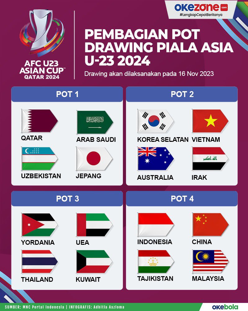 #DrawingDay 

Hari ini akan dilaksanakan pembagian Group Piala Asia U-23 2024.

Indonesia “terdampar” di Pot-4!

Prediksi kalian, Timnas U-23 akan tergabung bersama siapa saja?