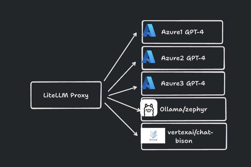 💥 LiteLLM v1.0.3 use LiteLLM Proxy to have 1 endpoint for multiple Azure OpenAI deployments, @Ollama_ai  Models, <a href="/cohere/">cohere</a>, <a href="/anyscalecompute/">Anyscale</a>  LLMs docs.litellm.ai/docs/simple_pr…
🪢 Support for auto logging Proxy responses to <a href="/langfuse/">langfuse.com</a>  docs.litellm.ai/docs/simple_pr…
