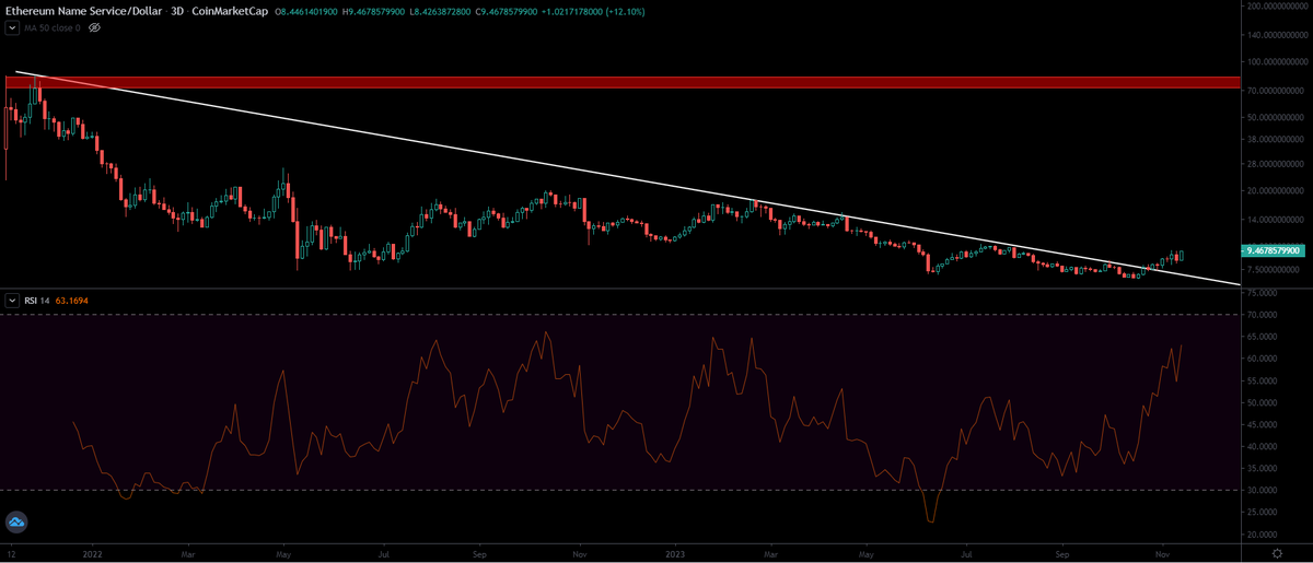 BronxBTC's tweet photo. Ethereum Name Service ( ENS ) wants to rip. ๐๐
$ENS is the backbone of #Ethereum
#ENS is just at the beginning and has never seen a bull market.
Whales are accumulating more and more.
ENS is breaking out and ready hard pump to 75-80 USD.
#WhaleAlert #WhaleChart
$BTC $ETH
#Bitcoin
#Ethereum
#BitcoinETF
#EthereumETF
#XRPETF
#XRPArmy
#XRP
#SP500
#Watch2Earn
#Celestia
#Avalanche
#Binance
#BinanceBlockchainWeek
#BinanceSmartChain
#CDBC
#KaspaCurrency
#Kaspa
#Google
#BlackRock
#SOLANA
#ETHGATE
#EGLD
#XRPLCommunity
#shibarium
#Blur
#Optimism
#arbitrum
#ENS
#UNISWAP
#AVAX
#MATIC
#ADA
#APT
#OP
#ARB
#SUI
#AREA
#CryptoMarket
#KuCoin
#Altcoins
#Crypto
#Crypto
#ALGO
#Algorand
#BullMarket
$RATIO $TIA $MEME $PEPE $DORK $AVAX $MATIC $ADA $APT $OP $ARB $SUI $AREA Gary Gensler $DYDX $ENS $UNI $BLUR $OP Tether $CELR $ASTR $ROSE , $WTK , $COIN , Coinbase $SHIB Solana $ALGO HODL $TRIAS , iShares XRP Trust , XRP ETF , Polygon , Blackrock $KAS $ATOR $ADA
$DOT $ILV $GLMR $LUNA $GROK $TAO $RUNE $SOL $DOT $XRP Michael Saylor , $BNB $LTC $AVAX $LTC $BABA $RNDR , Cathie Wood , $SNX
