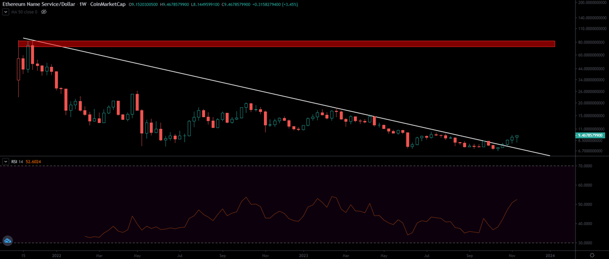 BronxBTC's tweet photo. Ethereum Name Service ( ENS ) wants to rip. ๐๐
$ENS is the backbone of #Ethereum
#ENS is just at the beginning and has never seen a bull market.
Whales are accumulating more and more.
ENS is breaking out and ready hard pump to 75-80 USD.
#WhaleAlert #WhaleChart
$BTC $ETH
#Bitcoin
#Ethereum
#BitcoinETF
#EthereumETF
#XRPETF
#XRPArmy
#XRP
#SP500
#Watch2Earn
#Celestia
#Avalanche
#Binance
#BinanceBlockchainWeek
#BinanceSmartChain
#CDBC
#KaspaCurrency
#Kaspa
#Google
#BlackRock
#SOLANA
#ETHGATE
#EGLD
#XRPLCommunity
#shibarium
#Blur
#Optimism
#arbitrum
#ENS
#UNISWAP
#AVAX
#MATIC
#ADA
#APT
#OP
#ARB
#SUI
#AREA
#CryptoMarket
#KuCoin
#Altcoins
#Crypto
#Crypto
#ALGO
#Algorand
#BullMarket
$RATIO $TIA $MEME $PEPE $DORK $AVAX $MATIC $ADA $APT $OP $ARB $SUI $AREA Gary Gensler $DYDX $ENS $UNI $BLUR $OP Tether $CELR $ASTR $ROSE , $WTK , $COIN , Coinbase $SHIB Solana $ALGO HODL $TRIAS , iShares XRP Trust , XRP ETF , Polygon , Blackrock $KAS $ATOR $ADA
$DOT $ILV $GLMR $LUNA $GROK $TAO $RUNE $SOL $DOT $XRP Michael Saylor , $BNB $LTC $AVAX $LTC $BABA $RNDR , Cathie Wood , $SNX
