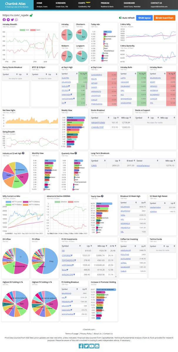 Dive into the Market Breadth at a Glance with this ChartInk Dashboard Chartink Free Dashboard
