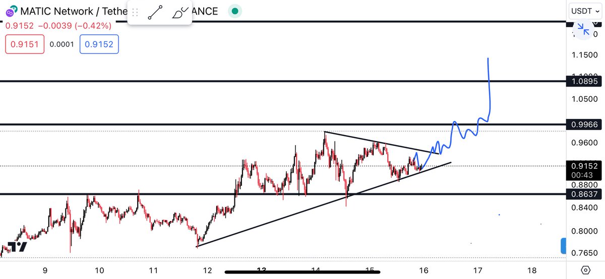 CryptoGodJohn's tweet image. Sandeep trying his hardest to shake everyone out before the move to $1.40 

I think $MATIC is close to ripping a 20-25% move higher soon